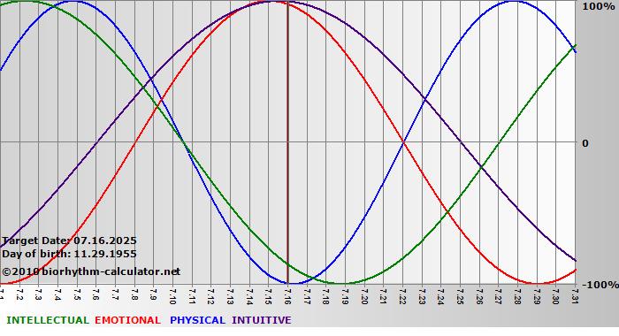 www.biorhythm-calculator.net