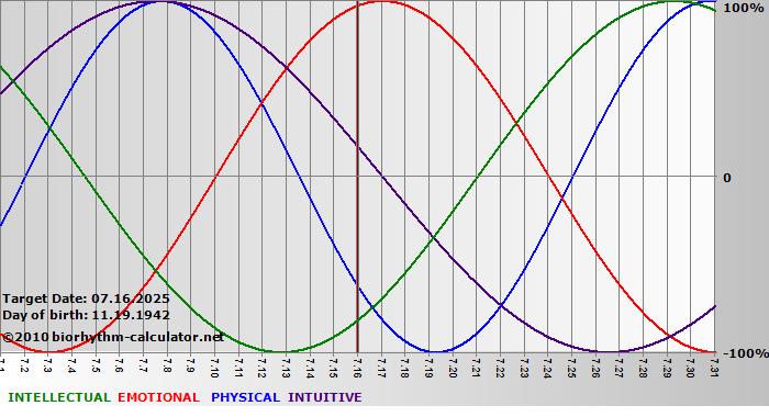 www.biorhythm-calculator.net