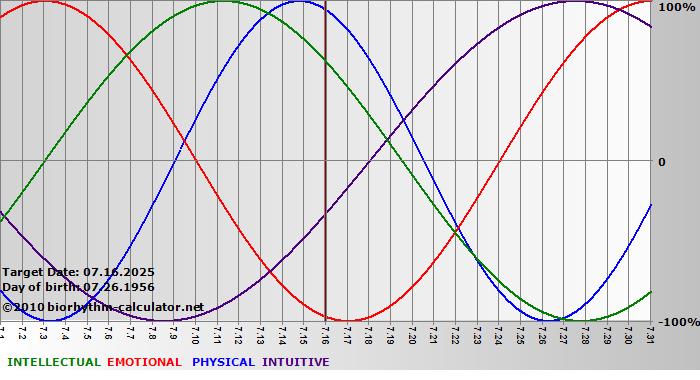 www.biorhythm-calculator.net