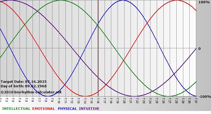 www.biorhythm-calculator.net