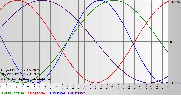 www.biorhythm-calculator.net
