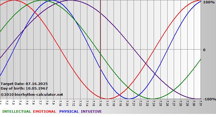 www.biorhythm-calculator.net