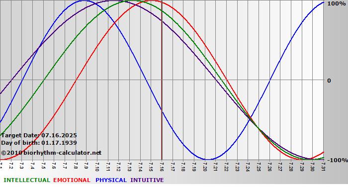 www.biorhythm-calculator.net