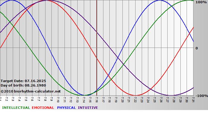 www.biorhythm-calculator.net