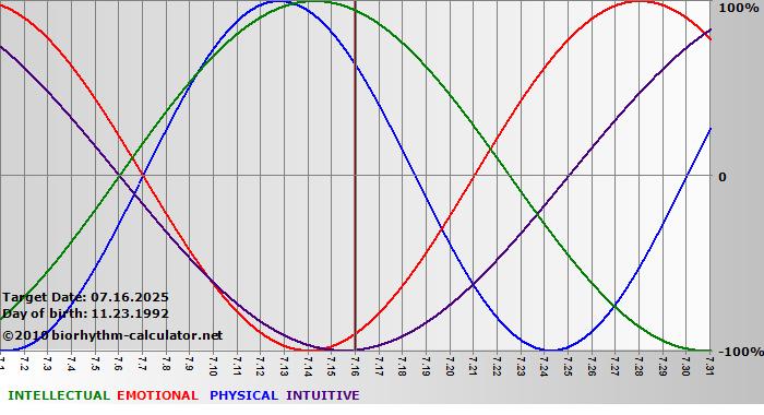 www.biorhythm-calculator.net