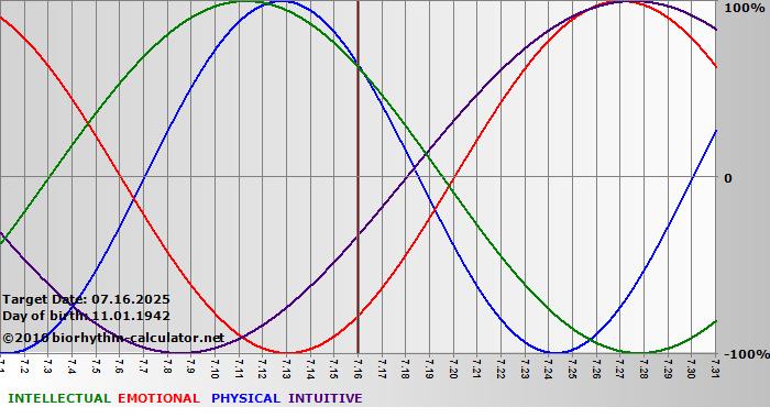 www.biorhythm-calculator.net