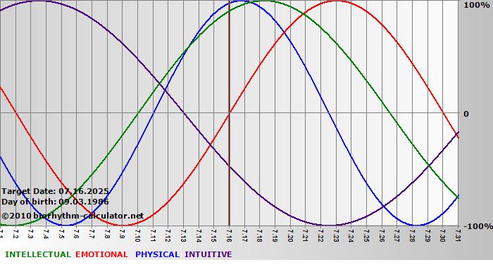 www.biorhythm-calculator.net