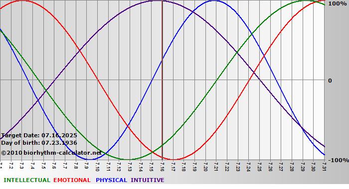 www.biorhythm-calculator.net