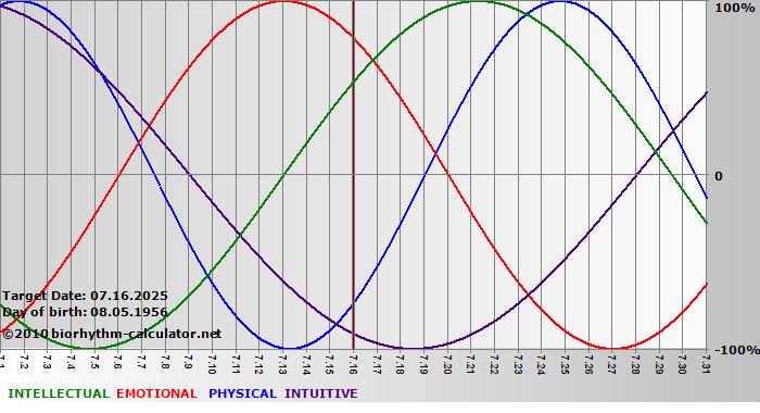 www.biorhythm-calculator.net