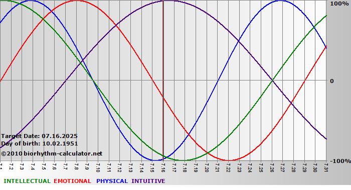 www.biorhythm-calculator.net
