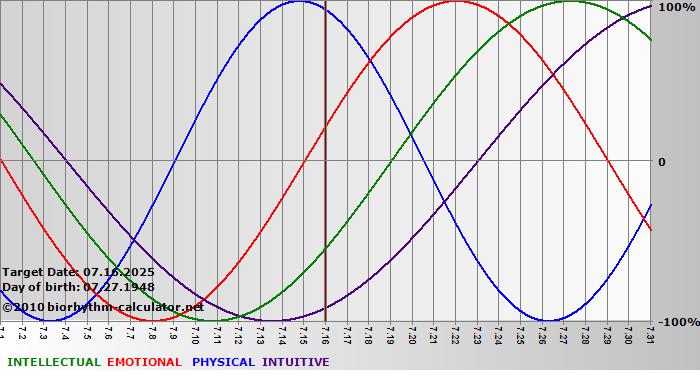 www.biorhythm-calculator.net