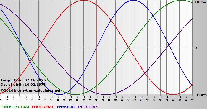 www.biorhythm-calculator.net