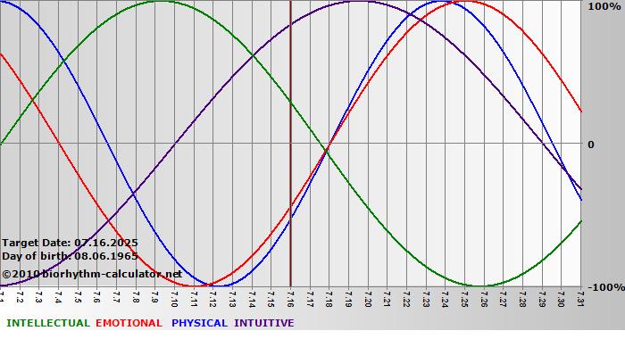 www.biorhythm-calculator.net