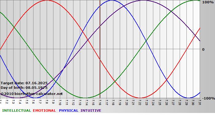 www.biorhythm-calculator.net