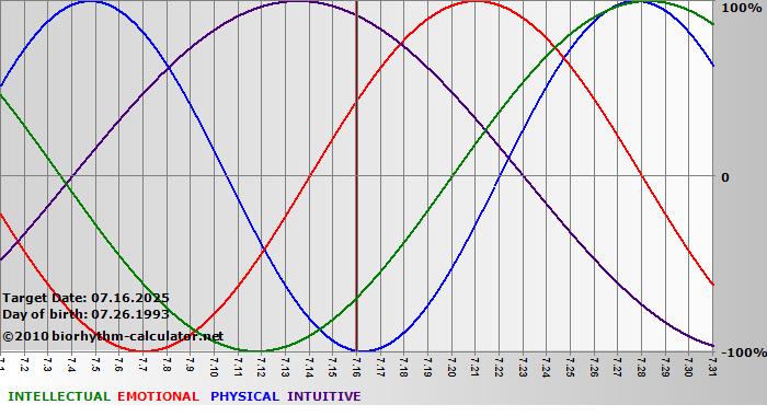 www.biorhythm-calculator.net