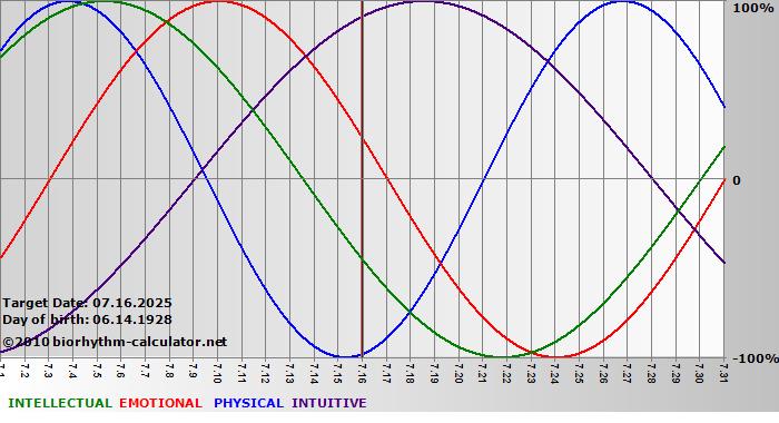 www.biorhythm-calculator.net