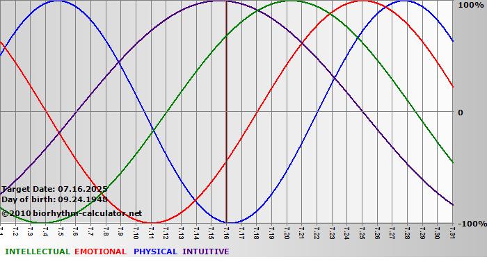 www.biorhythm-calculator.net
