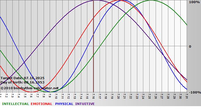www.biorhythm-calculator.net