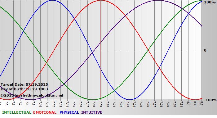 www.biorhythm-calculator.net