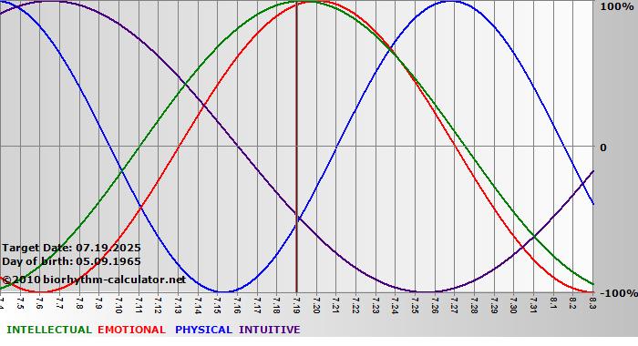 www.biorhythm-calculator.net