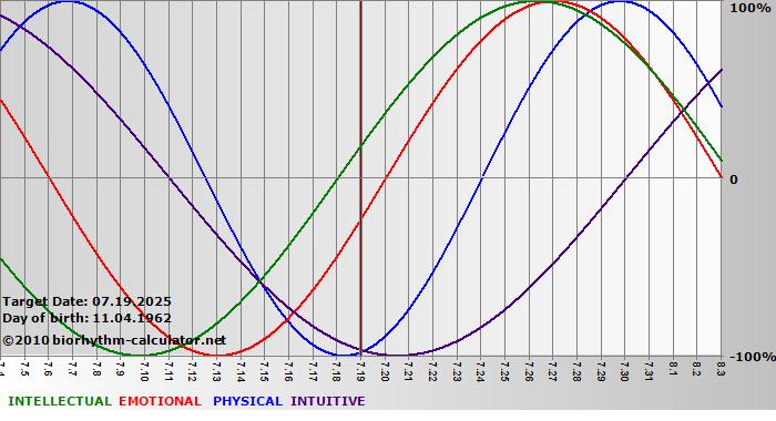 www.biorhythm-calculator.net