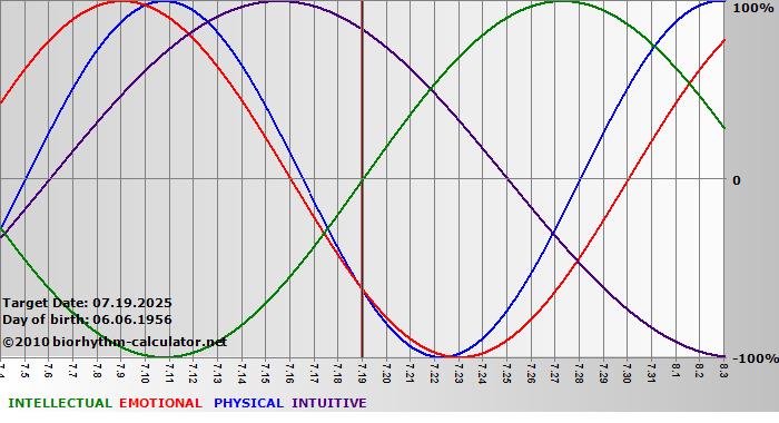 www.biorhythm-calculator.net