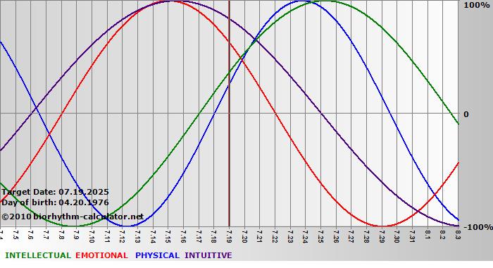 www.biorhythm-calculator.net