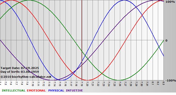www.biorhythm-calculator.net