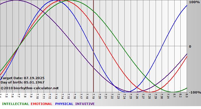 www.biorhythm-calculator.net
