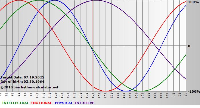 www.biorhythm-calculator.net