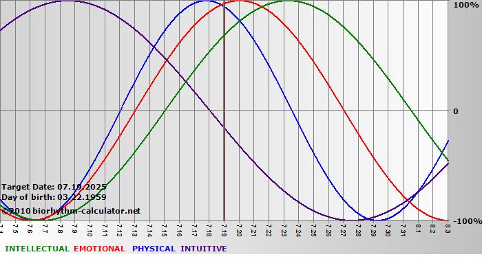 www.biorhythm-calculator.net
