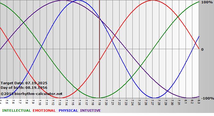 www.biorhythm-calculator.net