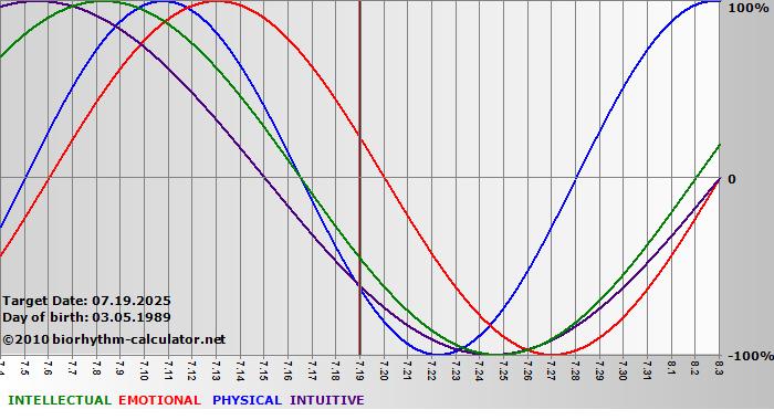 www.biorhythm-calculator.net