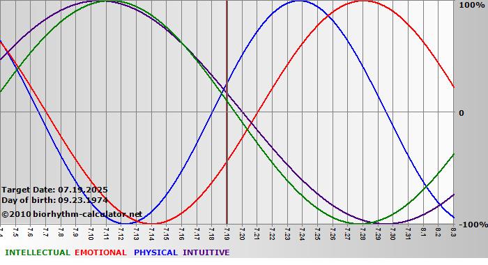 www.biorhythm-calculator.net