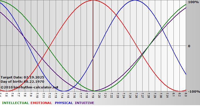 www.biorhythm-calculator.net