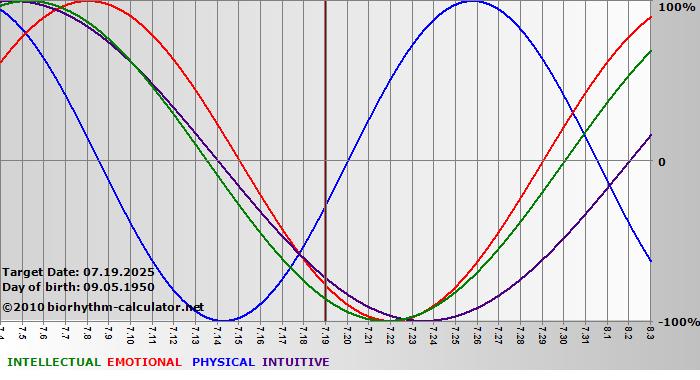 www.biorhythm-calculator.net