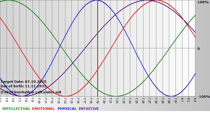 www.biorhythm-calculator.net