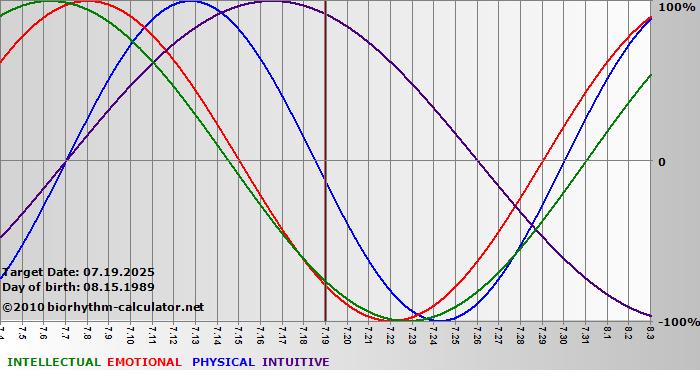 www.biorhythm-calculator.net