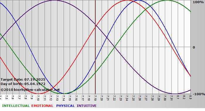 www.biorhythm-calculator.net