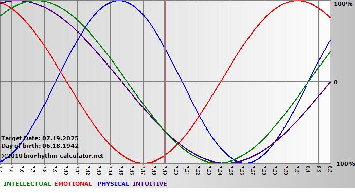 www.biorhythm-calculator.net