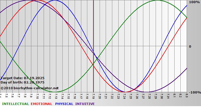 www.biorhythm-calculator.net