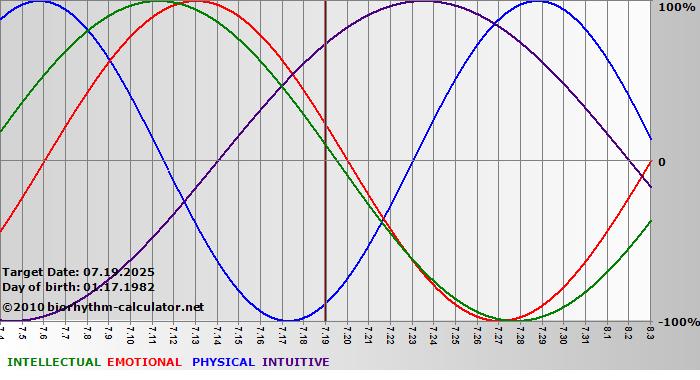 www.biorhythm-calculator.net