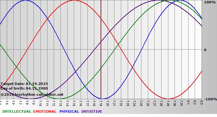 www.biorhythm-calculator.net