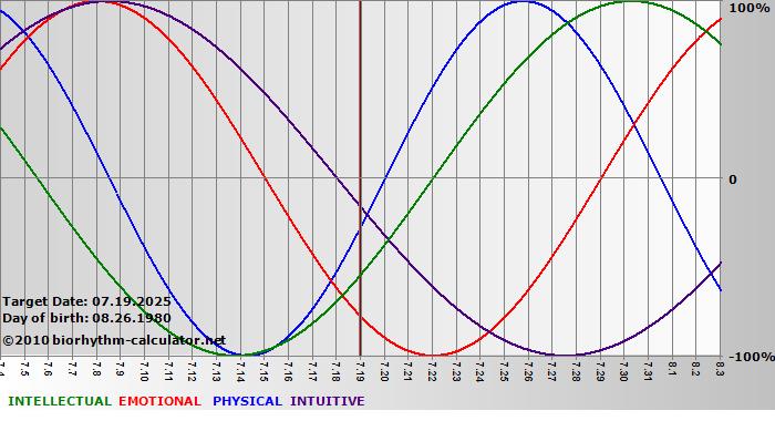 www.biorhythm-calculator.net
