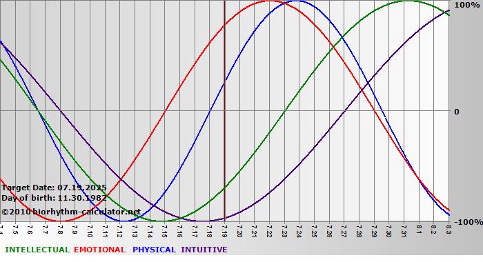 www.biorhythm-calculator.net