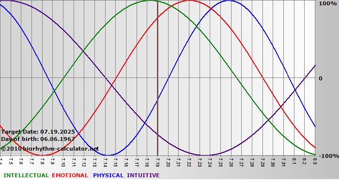 www.biorhythm-calculator.net