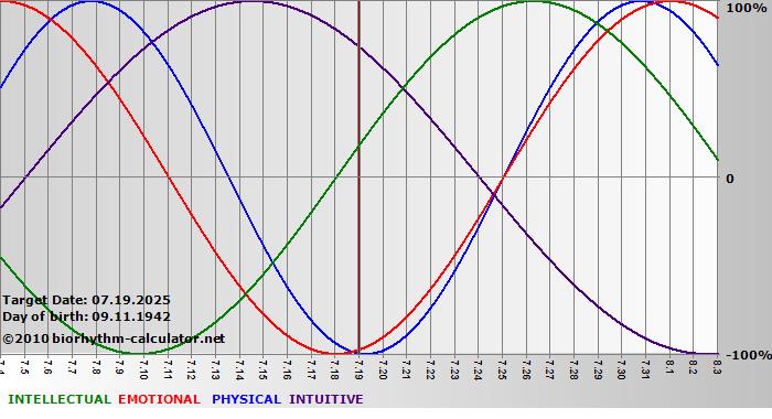 www.biorhythm-calculator.net