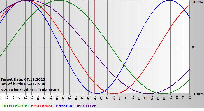 www.biorhythm-calculator.net