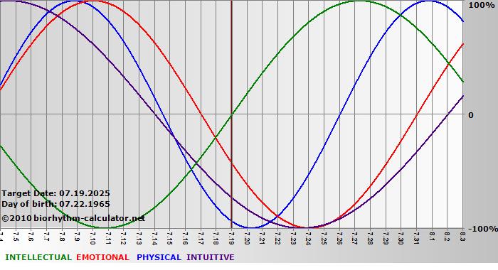 www.biorhythm-calculator.net