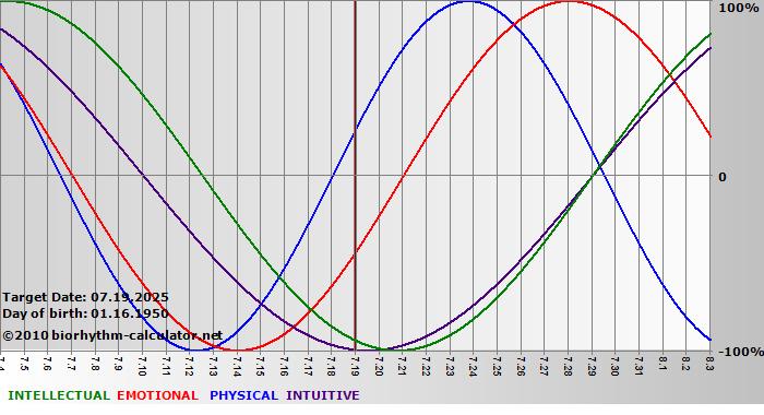 www.biorhythm-calculator.net